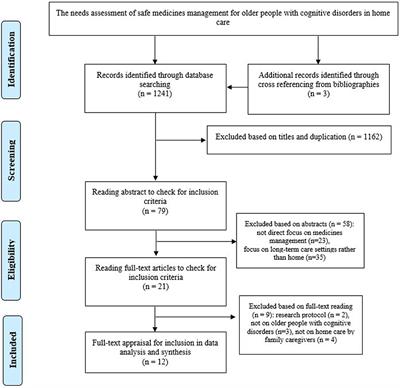 Needs Assessment of Safe Medicines Management for Older People With Cognitive Disorders in Home Care: An Integrative Systematic Review